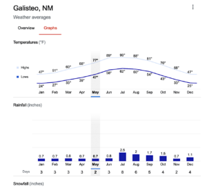 Graph showing the weather averages for Galisteo, NM, including monthly high and low temperatures, rainfall in inches, and snowfall in inches, highlighting seasonal climate trends.