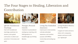 Overview of the Four Stages to Healing, Liberation, and Contribution: QFLM foundational teachings, Passages for personal growth, Living Tao for embodied awareness, and Living Wisdom Mastery for serving others, featuring supportive images of meditation, group coaching, artistic visualization, and community discussions.